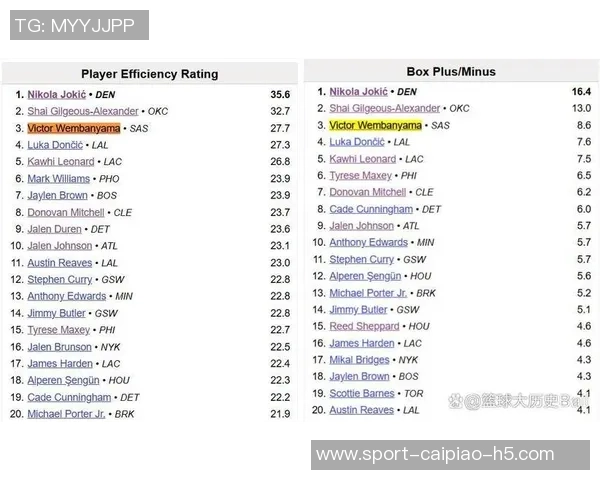 美媒最新DPOY概率分析文班亚马领先切特紧随其后阿门排名第五